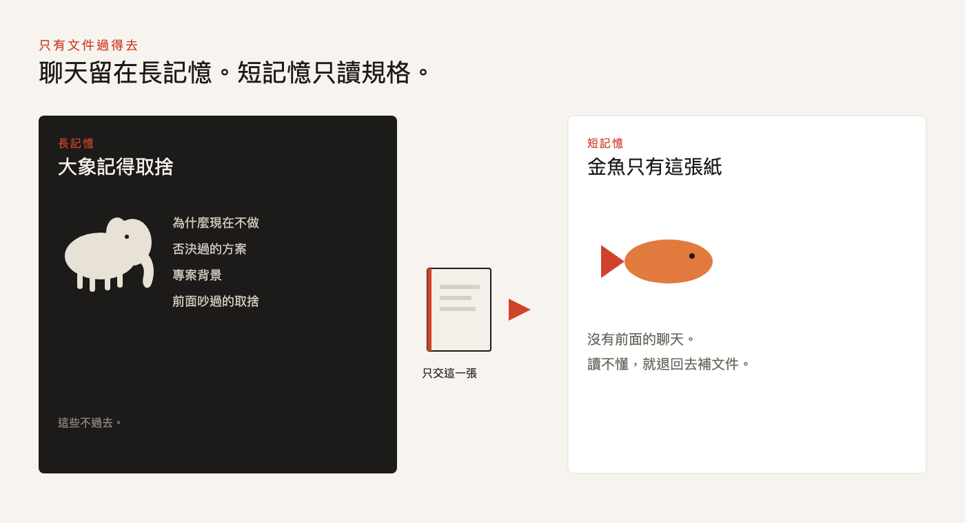 長記憶留下取捨，只把一張規格交給短記憶